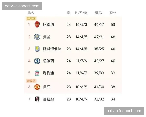 争四格局突变：曼联反超切尔西利物浦，欧冠席位竞争白热化